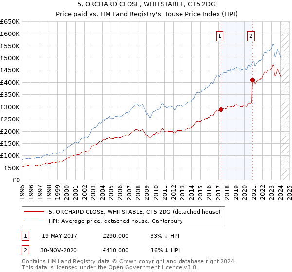 5, ORCHARD CLOSE, WHITSTABLE, CT5 2DG: Price paid vs HM Land Registry's House Price Index