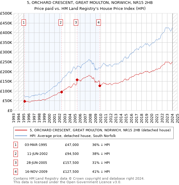 5, ORCHARD CRESCENT, GREAT MOULTON, NORWICH, NR15 2HB: Price paid vs HM Land Registry's House Price Index