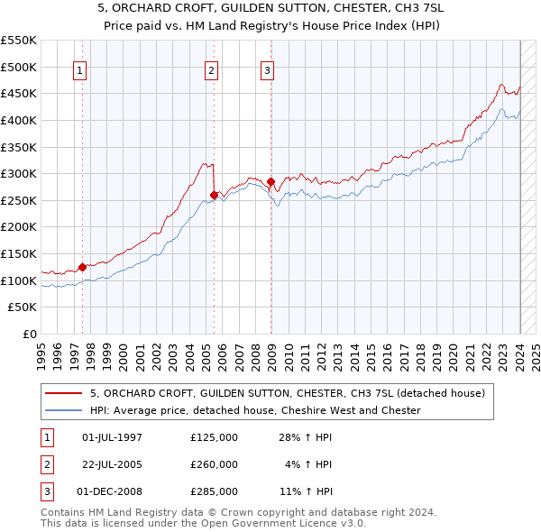 5, ORCHARD CROFT, GUILDEN SUTTON, CHESTER, CH3 7SL: Price paid vs HM Land Registry's House Price Index