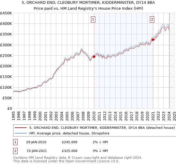 5, ORCHARD END, CLEOBURY MORTIMER, KIDDERMINSTER, DY14 8BA: Price paid vs HM Land Registry's House Price Index