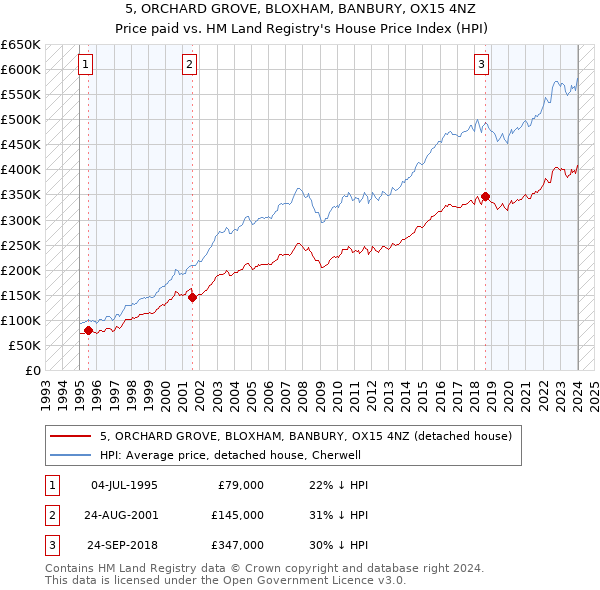 5, ORCHARD GROVE, BLOXHAM, BANBURY, OX15 4NZ: Price paid vs HM Land Registry's House Price Index