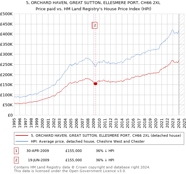 5, ORCHARD HAVEN, GREAT SUTTON, ELLESMERE PORT, CH66 2XL: Price paid vs HM Land Registry's House Price Index