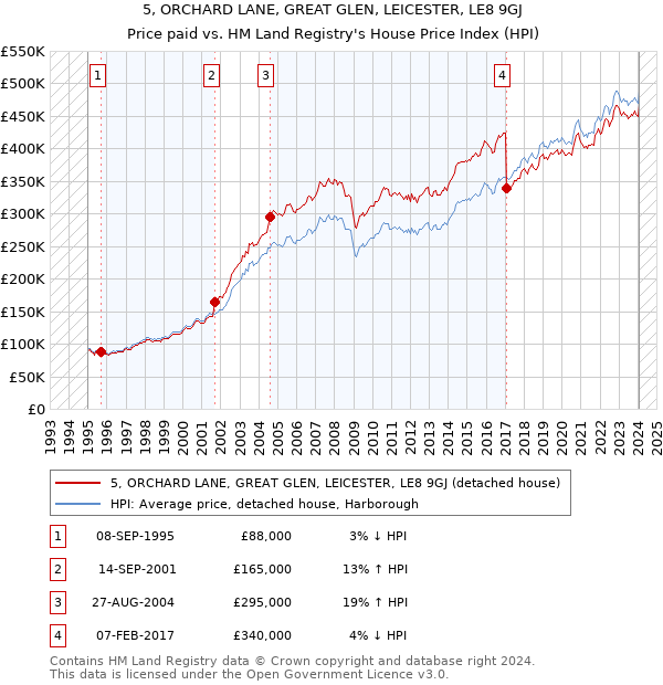 5, ORCHARD LANE, GREAT GLEN, LEICESTER, LE8 9GJ: Price paid vs HM Land Registry's House Price Index