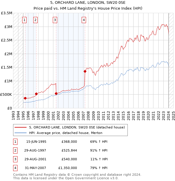 5, ORCHARD LANE, LONDON, SW20 0SE: Price paid vs HM Land Registry's House Price Index