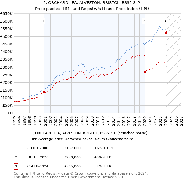 5, ORCHARD LEA, ALVESTON, BRISTOL, BS35 3LP: Price paid vs HM Land Registry's House Price Index