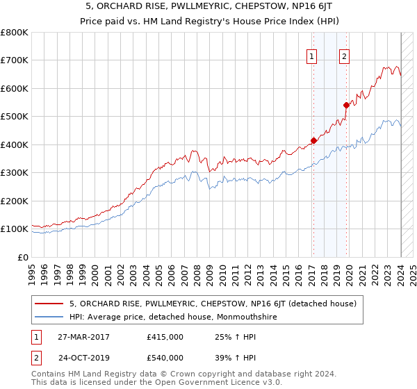 5, ORCHARD RISE, PWLLMEYRIC, CHEPSTOW, NP16 6JT: Price paid vs HM Land Registry's House Price Index