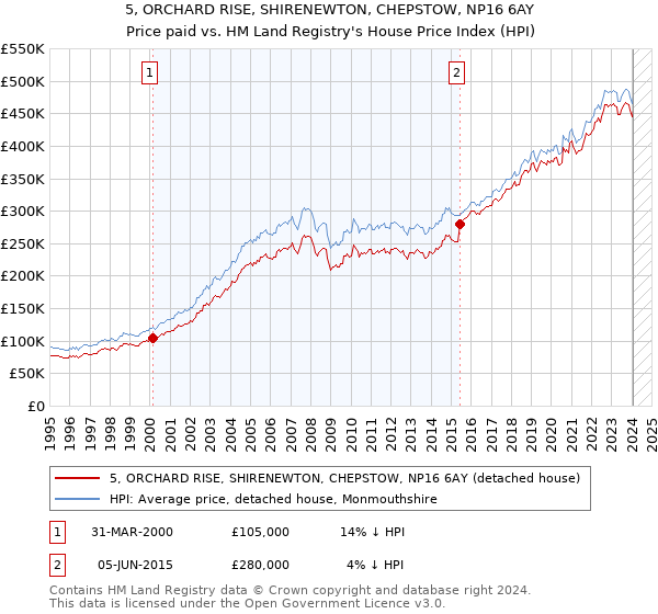 5, ORCHARD RISE, SHIRENEWTON, CHEPSTOW, NP16 6AY: Price paid vs HM Land Registry's House Price Index