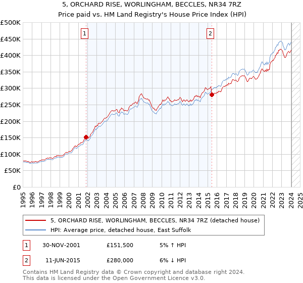 5, ORCHARD RISE, WORLINGHAM, BECCLES, NR34 7RZ: Price paid vs HM Land Registry's House Price Index