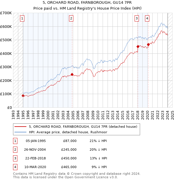 5, ORCHARD ROAD, FARNBOROUGH, GU14 7PR: Price paid vs HM Land Registry's House Price Index