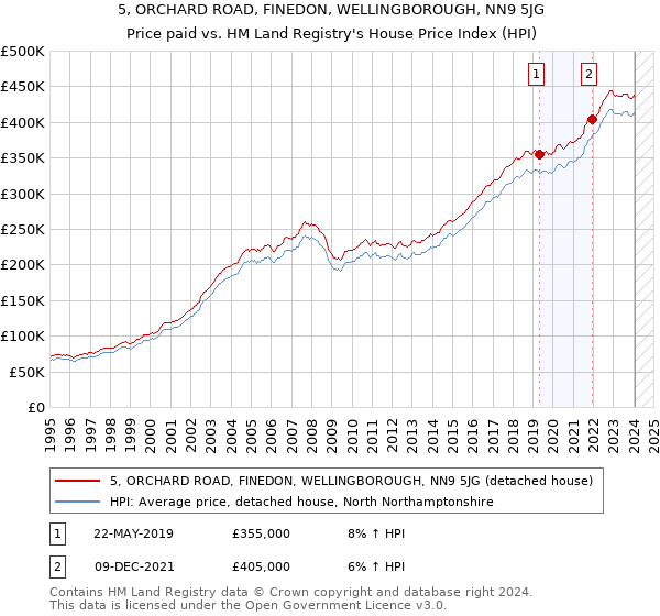 5, ORCHARD ROAD, FINEDON, WELLINGBOROUGH, NN9 5JG: Price paid vs HM Land Registry's House Price Index