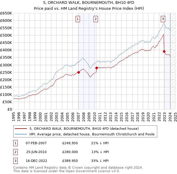 5, ORCHARD WALK, BOURNEMOUTH, BH10 4FD: Price paid vs HM Land Registry's House Price Index