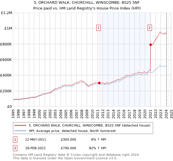 5, ORCHARD WALK, CHURCHILL, WINSCOMBE, BS25 5NF: Price paid vs HM Land Registry's House Price Index