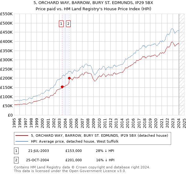 5, ORCHARD WAY, BARROW, BURY ST. EDMUNDS, IP29 5BX: Price paid vs HM Land Registry's House Price Index