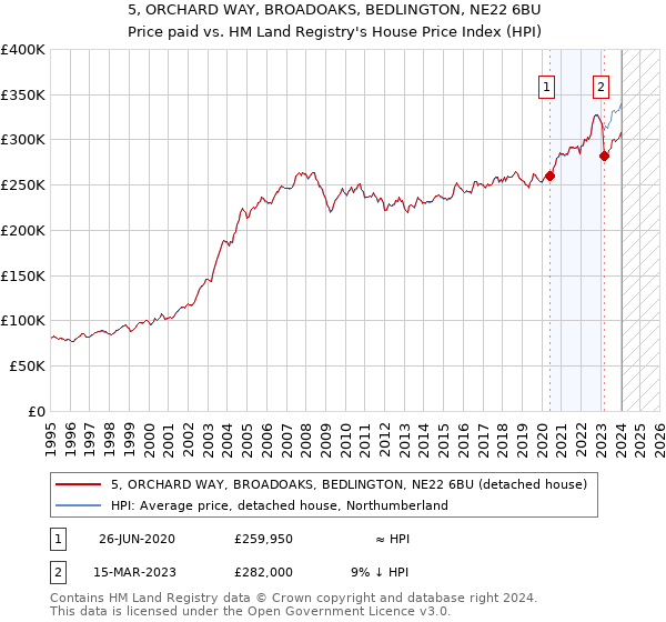 5, ORCHARD WAY, BROADOAKS, BEDLINGTON, NE22 6BU: Price paid vs HM Land Registry's House Price Index