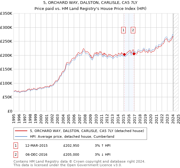 5, ORCHARD WAY, DALSTON, CARLISLE, CA5 7LY: Price paid vs HM Land Registry's House Price Index