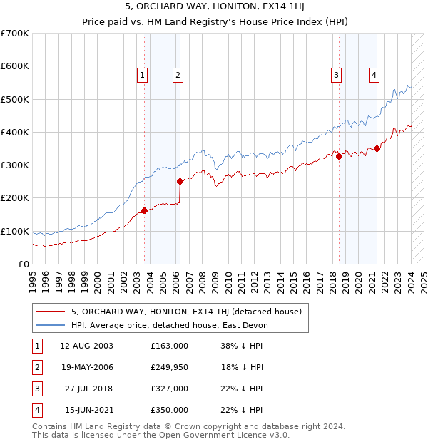 5, ORCHARD WAY, HONITON, EX14 1HJ: Price paid vs HM Land Registry's House Price Index