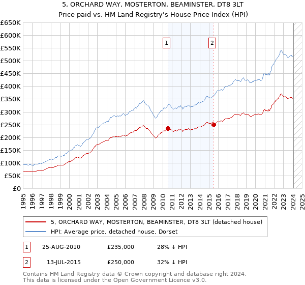 5, ORCHARD WAY, MOSTERTON, BEAMINSTER, DT8 3LT: Price paid vs HM Land Registry's House Price Index