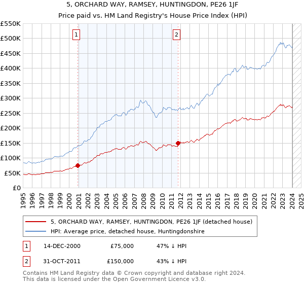 5, ORCHARD WAY, RAMSEY, HUNTINGDON, PE26 1JF: Price paid vs HM Land Registry's House Price Index
