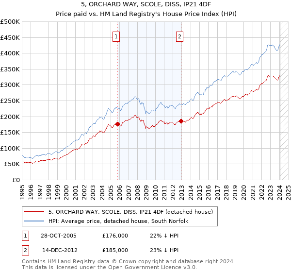 5, ORCHARD WAY, SCOLE, DISS, IP21 4DF: Price paid vs HM Land Registry's House Price Index