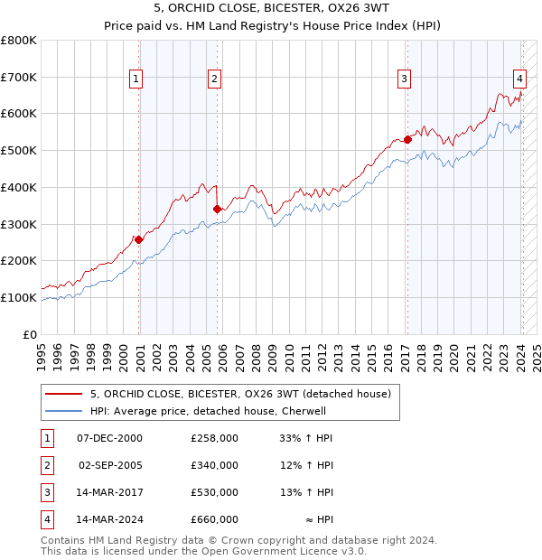 5, ORCHID CLOSE, BICESTER, OX26 3WT: Price paid vs HM Land Registry's House Price Index