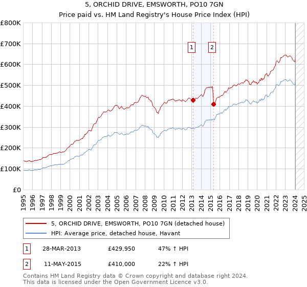 5, ORCHID DRIVE, EMSWORTH, PO10 7GN: Price paid vs HM Land Registry's House Price Index