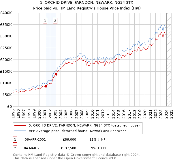 5, ORCHID DRIVE, FARNDON, NEWARK, NG24 3TX: Price paid vs HM Land Registry's House Price Index