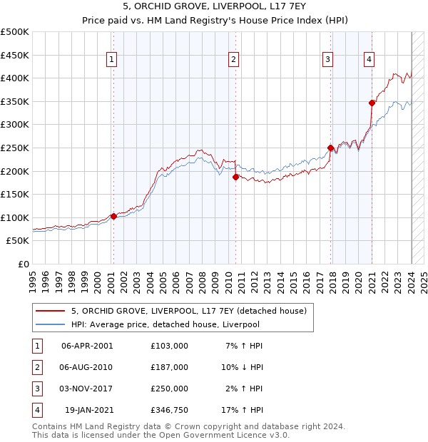 5, ORCHID GROVE, LIVERPOOL, L17 7EY: Price paid vs HM Land Registry's House Price Index
