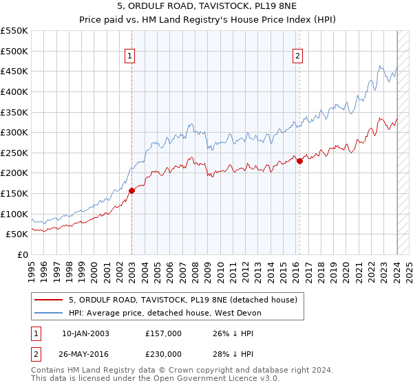 5, ORDULF ROAD, TAVISTOCK, PL19 8NE: Price paid vs HM Land Registry's House Price Index