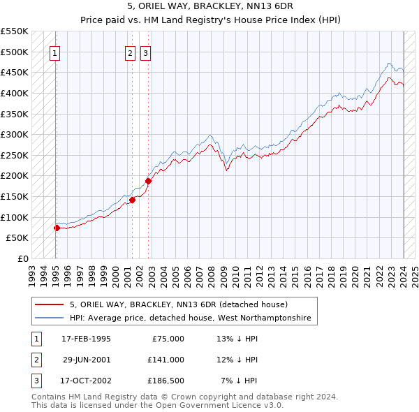 5, ORIEL WAY, BRACKLEY, NN13 6DR: Price paid vs HM Land Registry's House Price Index