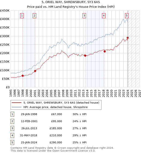 5, ORIEL WAY, SHREWSBURY, SY3 6AS: Price paid vs HM Land Registry's House Price Index