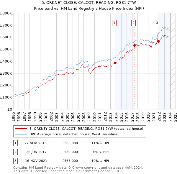 5, ORKNEY CLOSE, CALCOT, READING, RG31 7YW: Price paid vs HM Land Registry's House Price Index