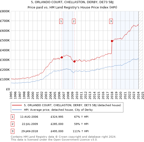 5, ORLANDO COURT, CHELLASTON, DERBY, DE73 5BJ: Price paid vs HM Land Registry's House Price Index