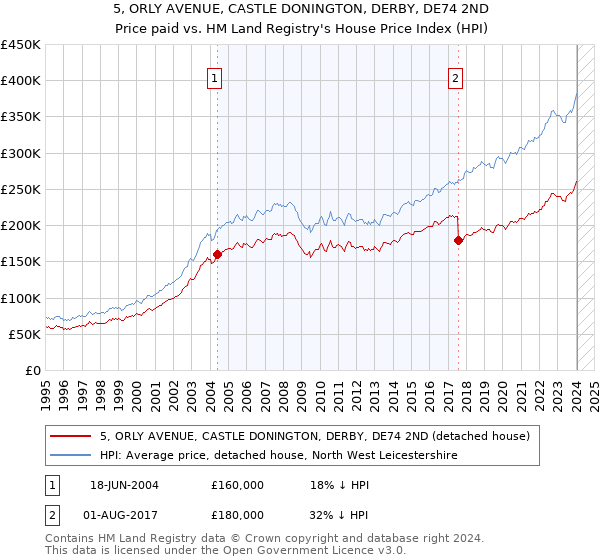 5, ORLY AVENUE, CASTLE DONINGTON, DERBY, DE74 2ND: Price paid vs HM Land Registry's House Price Index