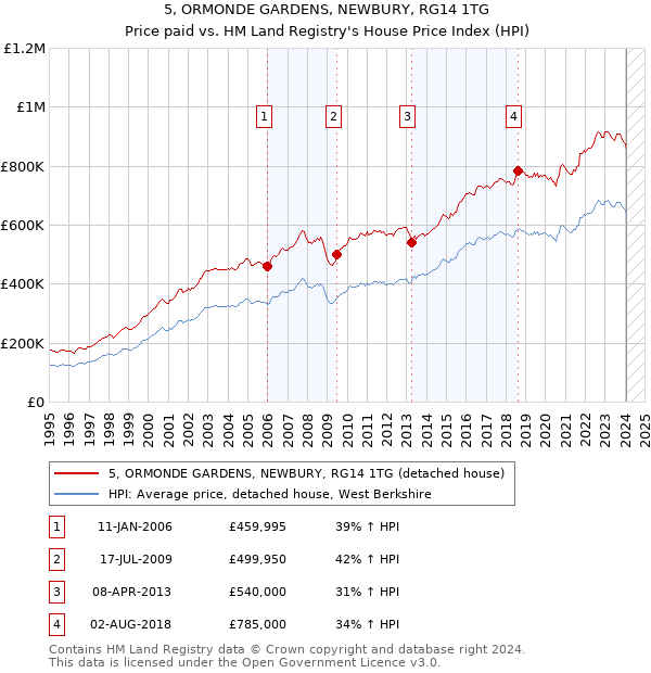 5, ORMONDE GARDENS, NEWBURY, RG14 1TG: Price paid vs HM Land Registry's House Price Index