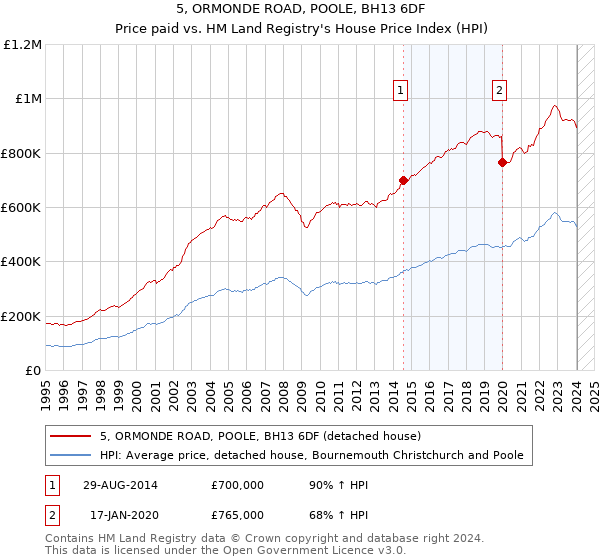 5, ORMONDE ROAD, POOLE, BH13 6DF: Price paid vs HM Land Registry's House Price Index