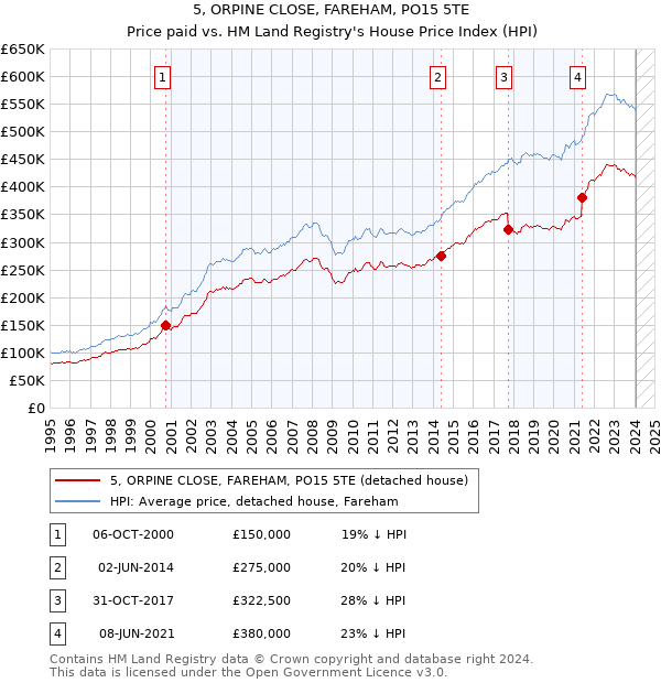 5, ORPINE CLOSE, FAREHAM, PO15 5TE: Price paid vs HM Land Registry's House Price Index