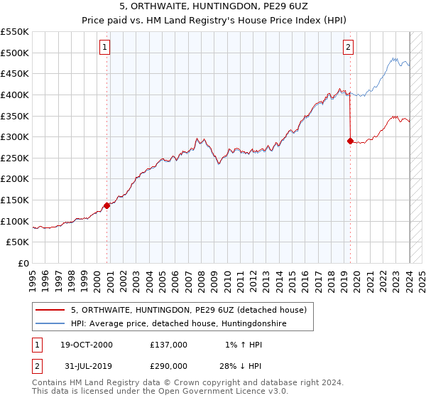 5, ORTHWAITE, HUNTINGDON, PE29 6UZ: Price paid vs HM Land Registry's House Price Index