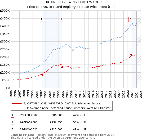 5, ORTON CLOSE, WINSFORD, CW7 3UU: Price paid vs HM Land Registry's House Price Index