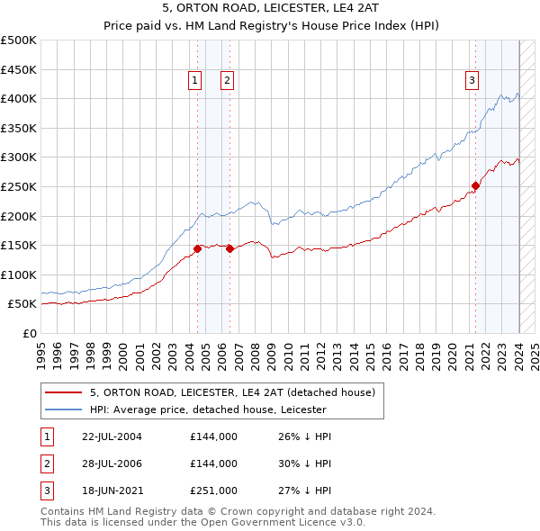 5, ORTON ROAD, LEICESTER, LE4 2AT: Price paid vs HM Land Registry's House Price Index