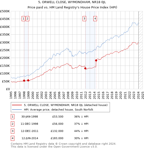 5, ORWELL CLOSE, WYMONDHAM, NR18 0JL: Price paid vs HM Land Registry's House Price Index