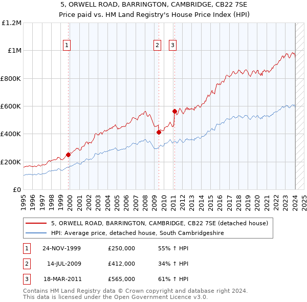 5, ORWELL ROAD, BARRINGTON, CAMBRIDGE, CB22 7SE: Price paid vs HM Land Registry's House Price Index