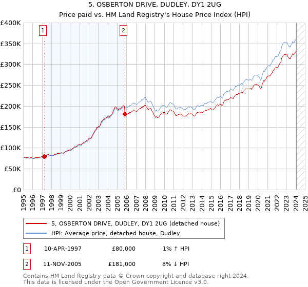 5, OSBERTON DRIVE, DUDLEY, DY1 2UG: Price paid vs HM Land Registry's House Price Index