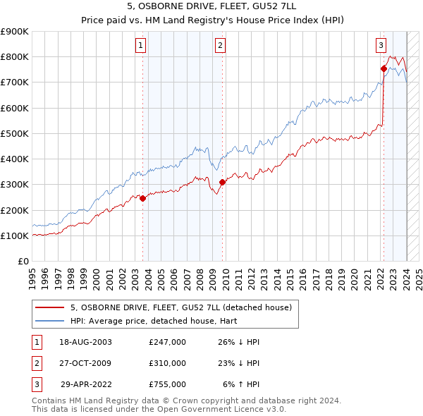 5, OSBORNE DRIVE, FLEET, GU52 7LL: Price paid vs HM Land Registry's House Price Index