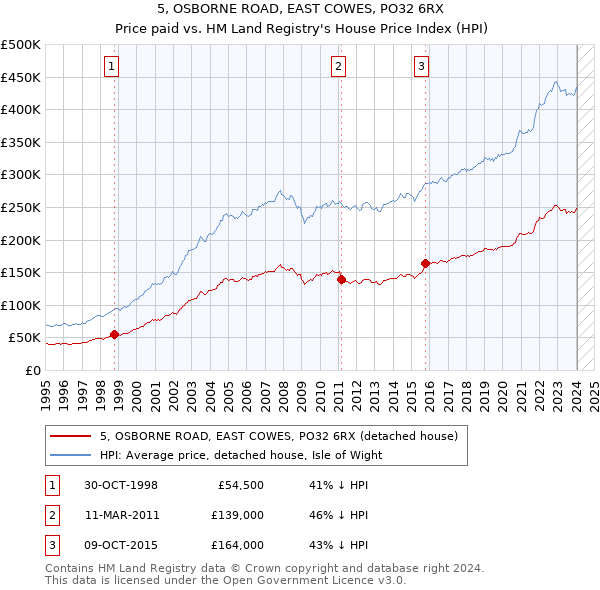 5, OSBORNE ROAD, EAST COWES, PO32 6RX: Price paid vs HM Land Registry's House Price Index