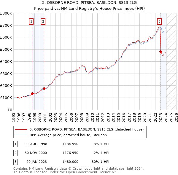 5, OSBORNE ROAD, PITSEA, BASILDON, SS13 2LG: Price paid vs HM Land Registry's House Price Index