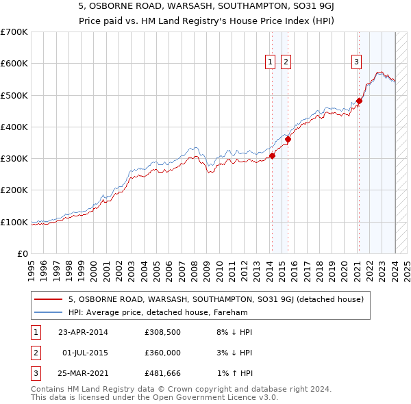 5, OSBORNE ROAD, WARSASH, SOUTHAMPTON, SO31 9GJ: Price paid vs HM Land Registry's House Price Index