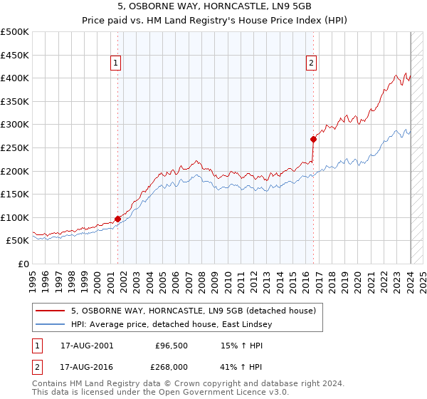5, OSBORNE WAY, HORNCASTLE, LN9 5GB: Price paid vs HM Land Registry's House Price Index