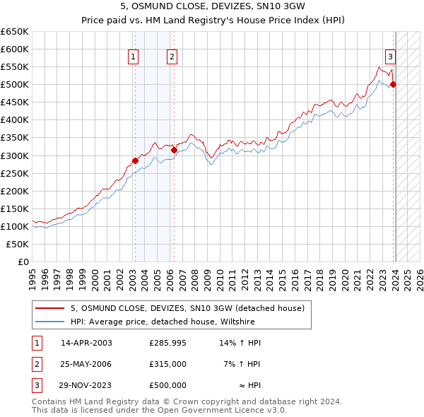 5, OSMUND CLOSE, DEVIZES, SN10 3GW: Price paid vs HM Land Registry's House Price Index