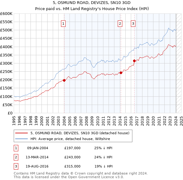 5, OSMUND ROAD, DEVIZES, SN10 3GD: Price paid vs HM Land Registry's House Price Index