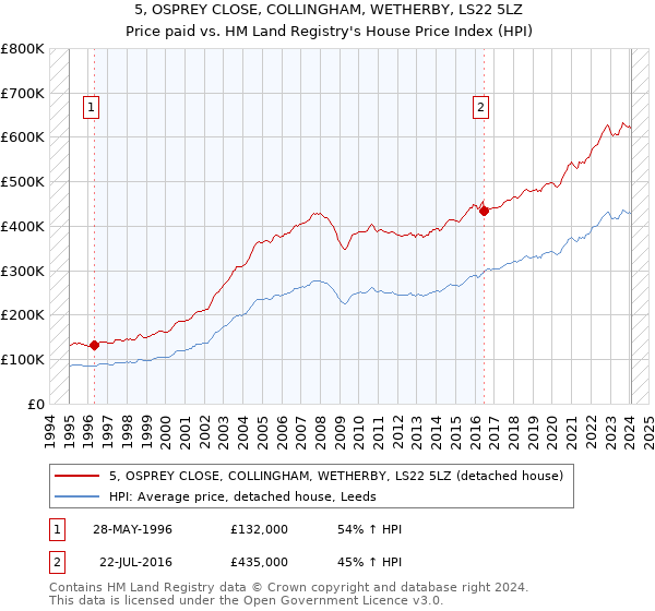 5, OSPREY CLOSE, COLLINGHAM, WETHERBY, LS22 5LZ: Price paid vs HM Land Registry's House Price Index